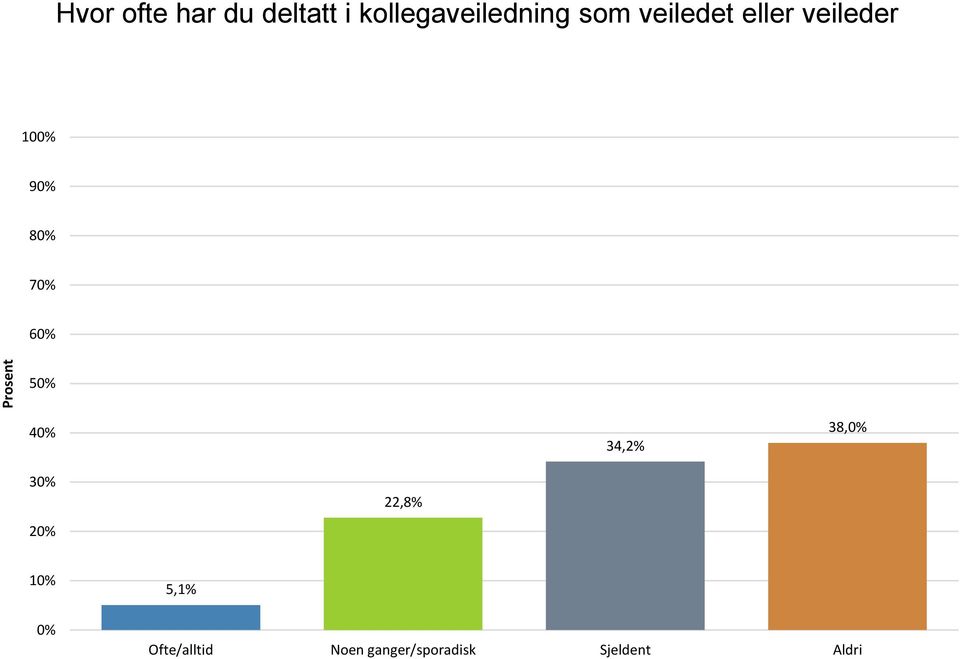 veileder 8 4 34,2% 38, 22,8% 1 5,1%