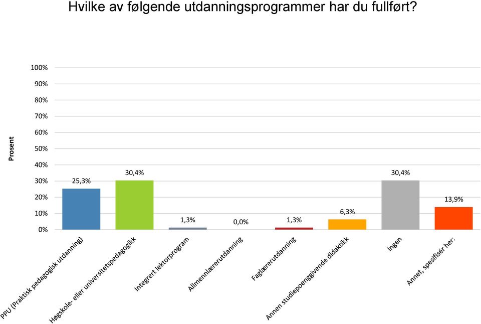 du fullført?