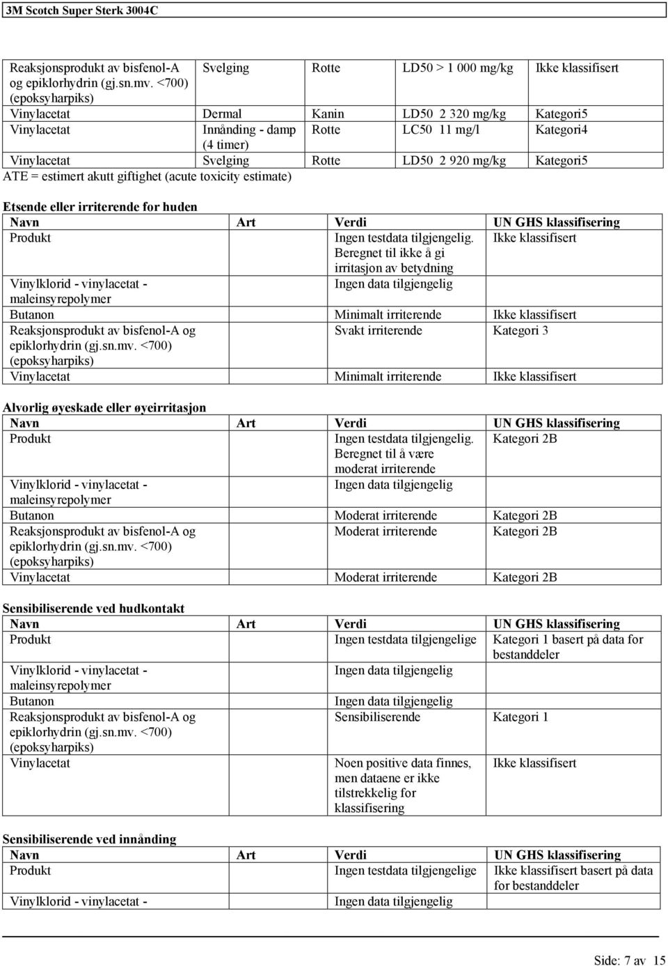 akutt giftighet (acute toxicity estimate) Etsende eller irriterende for huden Navn Art Verdi UN GHS Produkt Ingen testdata tilgjengelig.