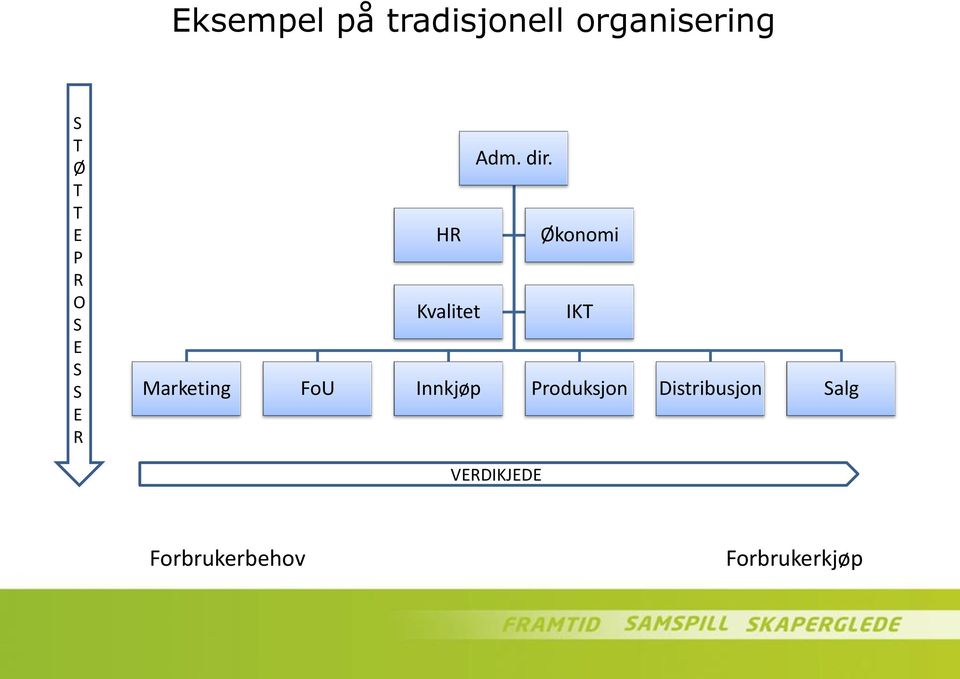 HR Økonomi Kvalitet IKT Marketing FoU Innkjøp