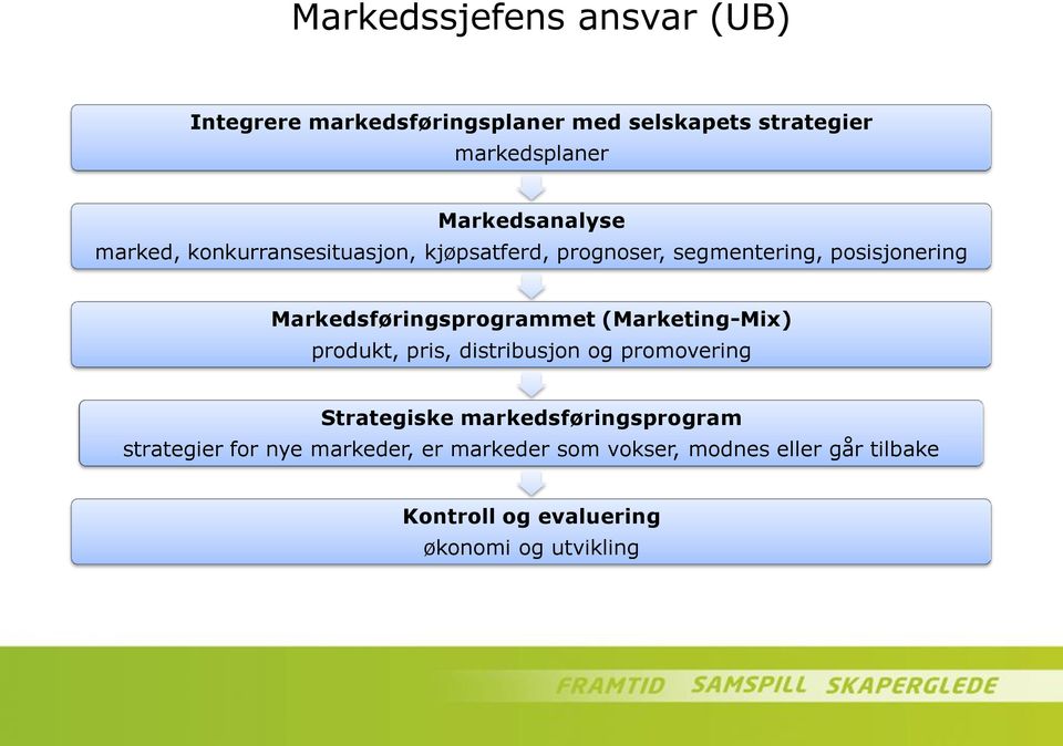 Markedsføringsprogrammet (Marketing-Mix) produkt, pris, distribusjon og promovering Strategiske
