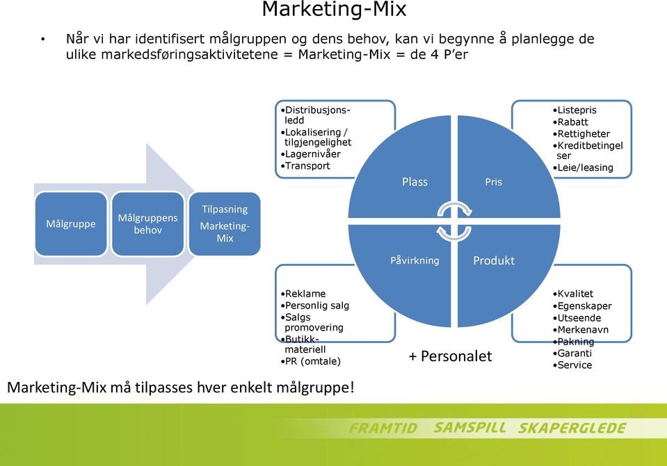 Kreditbetingel ser Leie/leasing Målgruppe Målgruppens behov Tilpasning Marketing- Mix Påvirkning Produkt Reklame Personlig salg Salgs