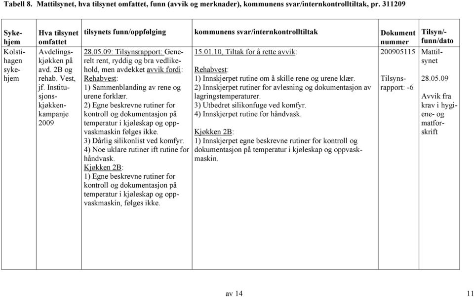 10, Tiltak for å rette avvik: 200905115 rent, ryddig og bra vedlike- hold, men avdekket avvik fordi: Rehabvest: Rehabvest: 1) Innskjerpet rutine om å skille rene og urene klær.