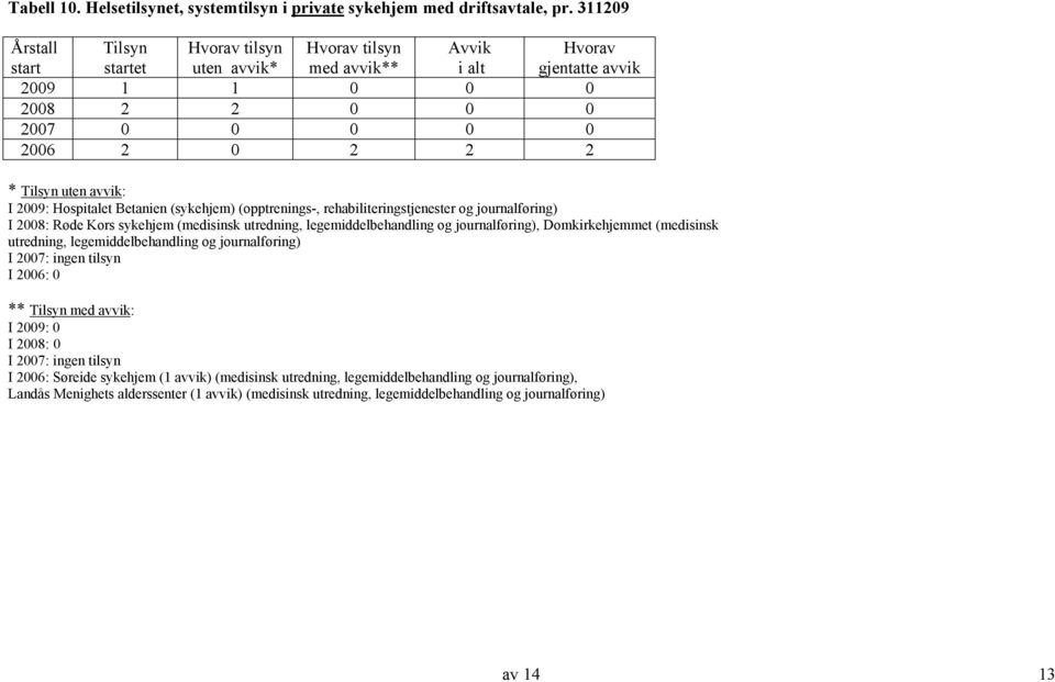 avvik: I 2009: Hospitalet Betanien (sykehjem) (opptrenings-, rehabiliteringstjenester og journalføring) I 2008: Røde Kors sykehjem (medisinsk utredning, legemiddelbehandling og journalføring),