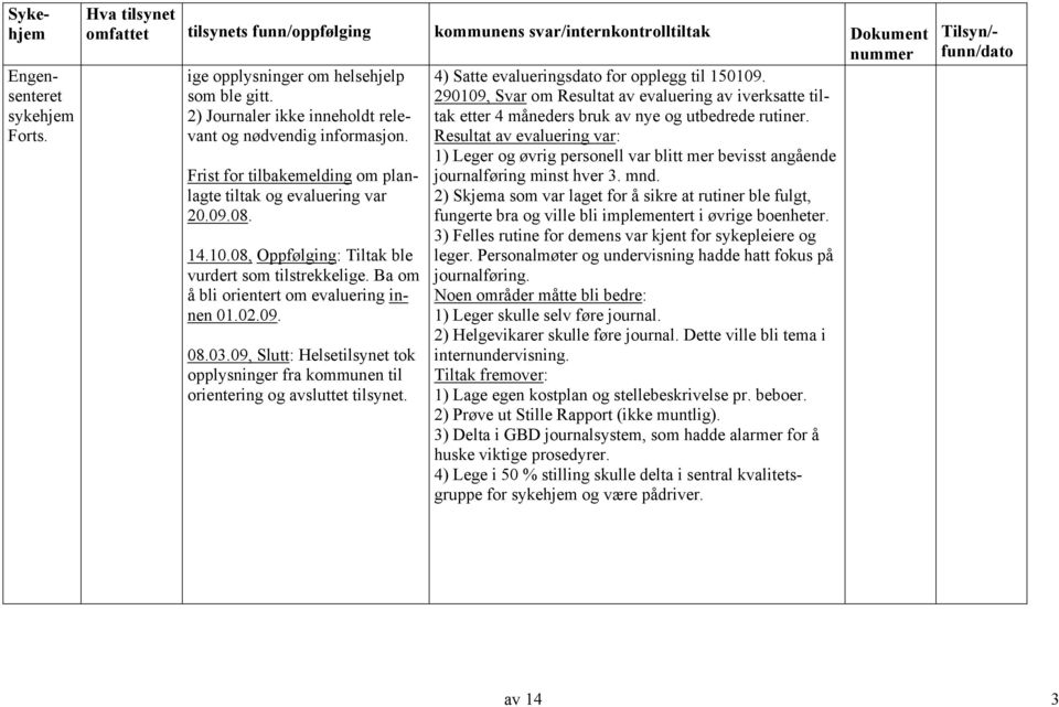 Ba om å bli orientert om evaluering innen 01.02.09. 08.03.09, Slutt: Helsetilsynet tok opplysninger fra kommunen til orientering og avsluttet tilsynet. 4) Satte evalueringsdato for opplegg til 150109.