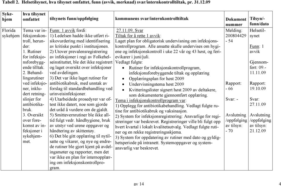 Rutiner for infeksjonsforebyggende tilltak. 2. Behandlingsrutiner ved infeksjoner, inkludert retningslinjer for antibiotikabruk. 3. Oversikt over forekomst av infeksjoner i sykehjemmet.