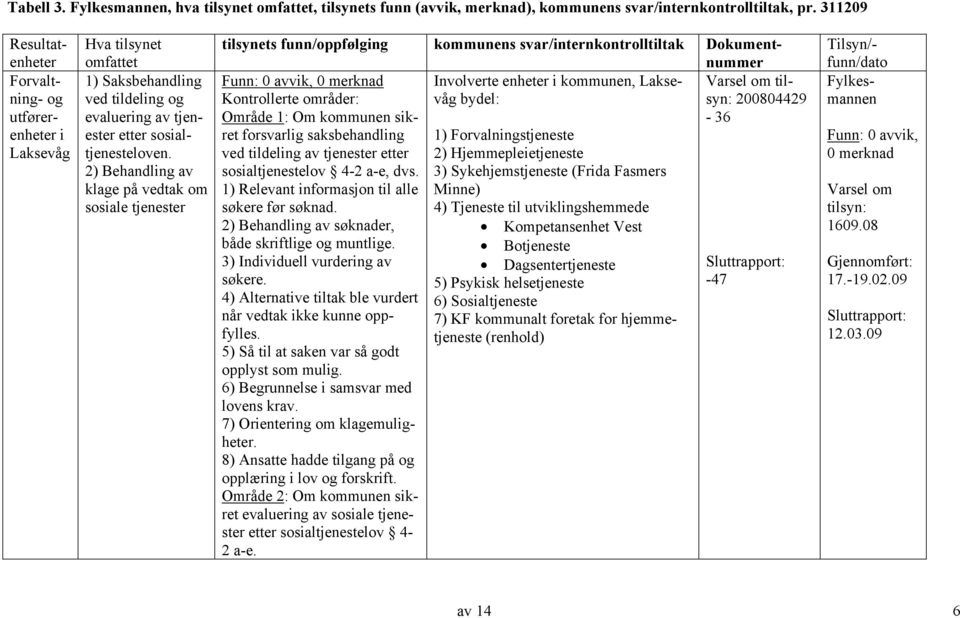 2) Behandling av klage på vedtak om sosiale tjenester tilsynets funn/oppfølging kommunens svar/internkontrolltiltak Dokumentnummer Funn: 0 avvik, 0 merknad Involverte enheter i kommunen, Laksevåg