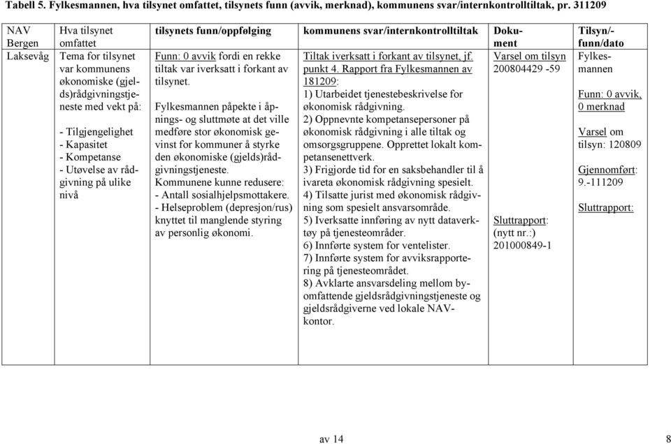 rådgivning på ulike nivå tilsynets funn/oppfølging kommunens svar/internkontrolltiltak Dokument Funn: 0 avvik fordi en rekke tiltak var iverksatt i forkant av tilsynet.