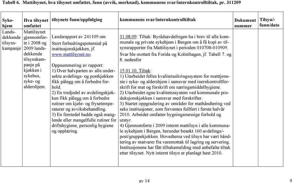 Oppsummering av rapport: 1) Over halvparten av alle undersøkte avdelings- og postkjøkken fikk pålegg om å forbedre forhold.