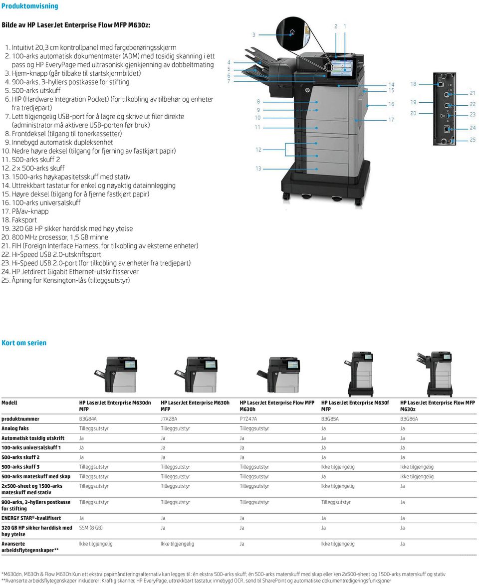 900-arks, 3-hyllers postkasse for stifting 5. 500-arks utskuff 6. HIP (Hardware Integration Pocket) (for tilkobling av tilbehør og enheter fra tredjepart) 7.