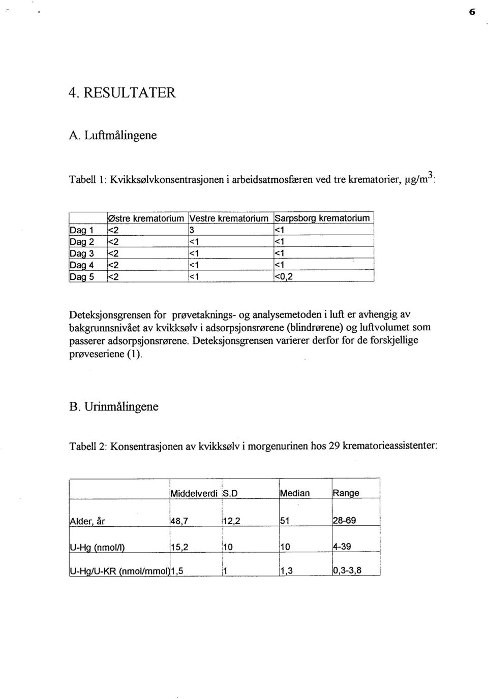 ~2 ~1 ~1 ~2,~1 ~0,2 krematorium i Deteksjonsgrensen for prøvetaknngs- og analysemetoden i luft er avhengig av bakgrunnsnivået av kvkksølv i adsorpsjonsrørene