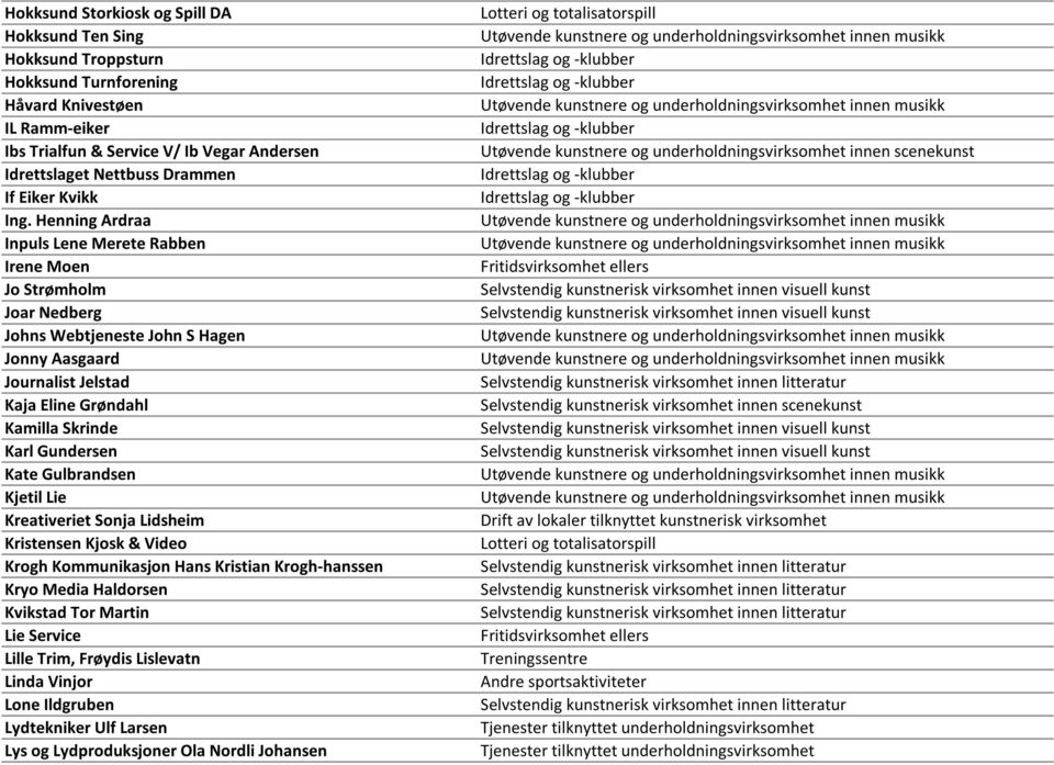 Henning Ardraa Inpuls Lene Merete Rabben Irene Moen Jo Strømholm Joar Nedberg Johns Webtjeneste John S Hagen Jonny Aasgaard Journalist Jelstad Kaja Eline Grøndahl Kamilla Skrinde Karl Gundersen Kate