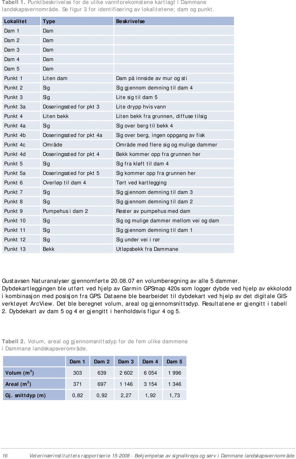 Punkt 3a Doseringssted for pkt 3 Lite drypp hvis vann Punkt 4 Liten bekk Liten bekk fra grunnen, diffuse tilsig Punkt 4a Sig Sig over berg til bekk 4 Punkt 4b Doseringssted for pkt 4a Sig over berg,