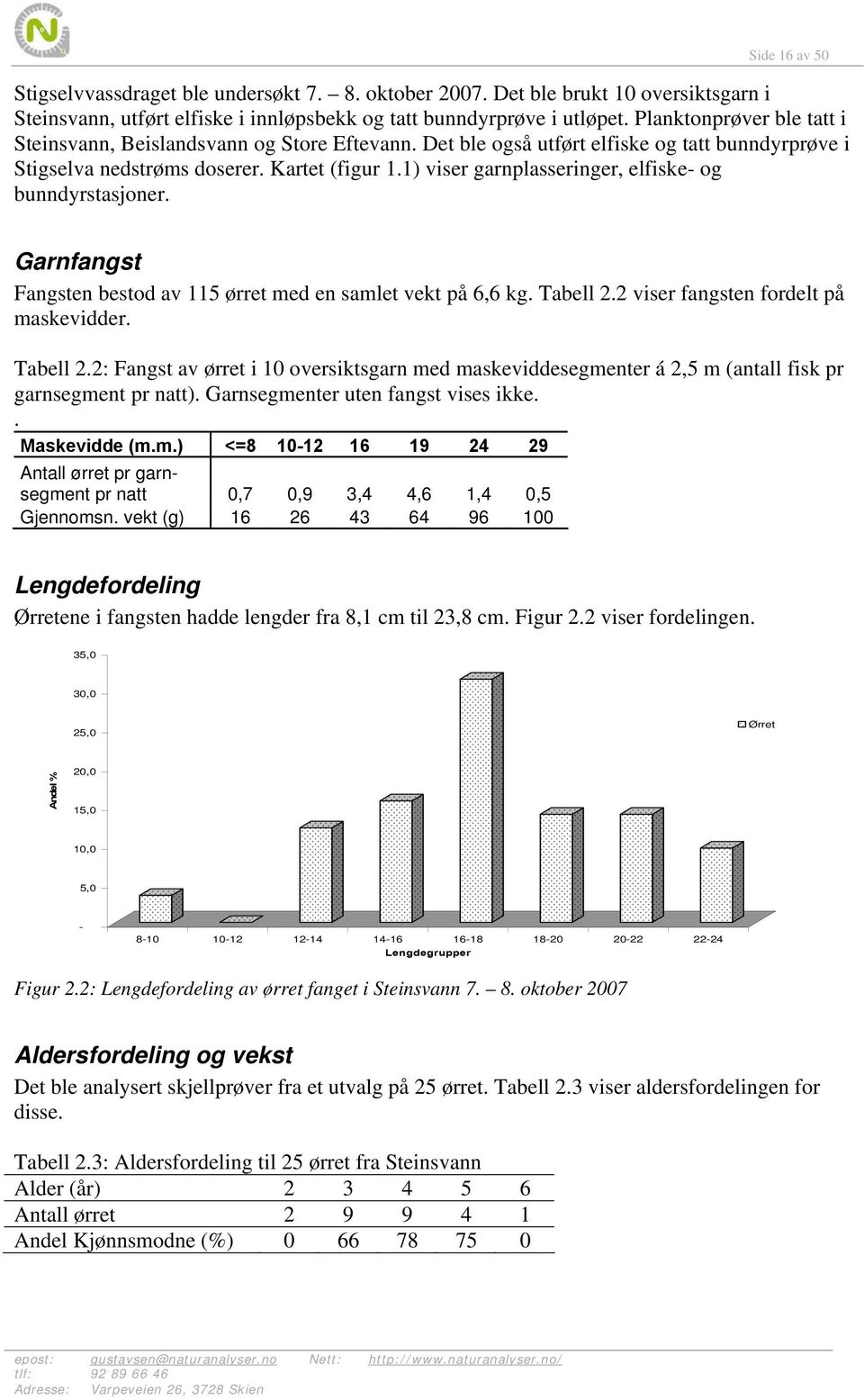 1) viser garnplasseringer, elfiske- og bunndyrstasjoner. Garnfangst Fangsten bestod av 115 ørret med en samlet vekt på 6,6 kg. Tabell 2.