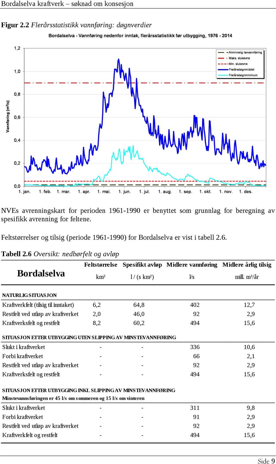 Feltstørrelser og tilsig (periode 1961-1990) for Bordalselva er vist i tabell 2.6. Tabell 2.