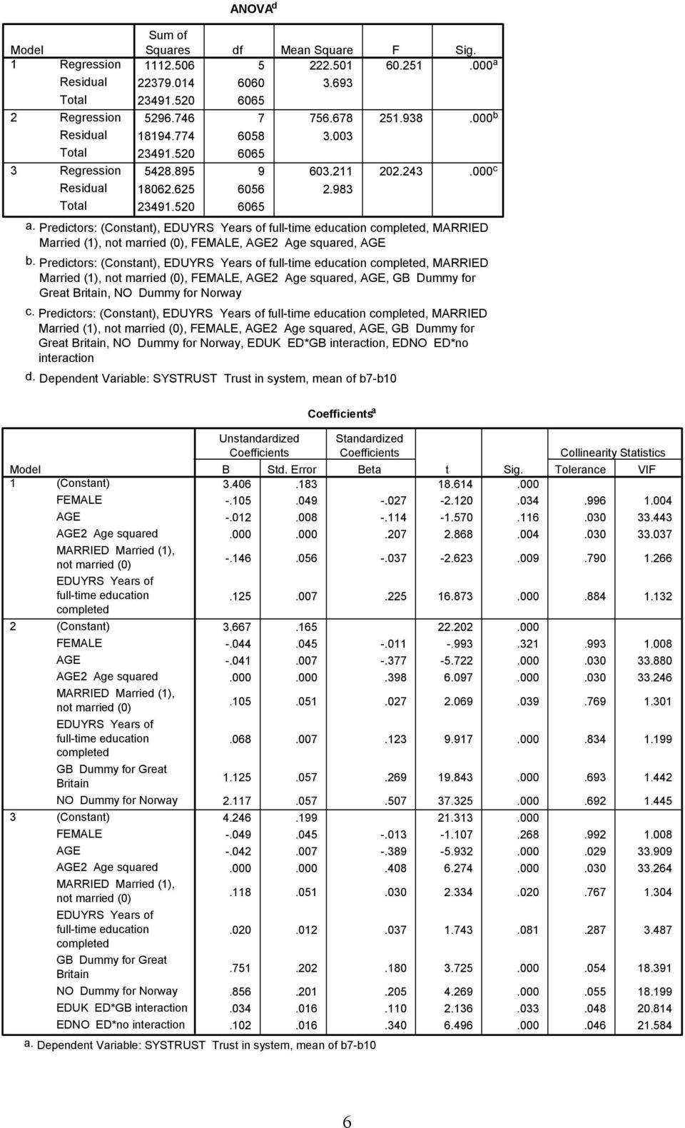 Predictors: (Constant), EDUYRS Years of full-time education completed, MARRIED Married (), not married (0),, Age squared,, GB Dummy for Great Britain, NO Dummy for Norway c.