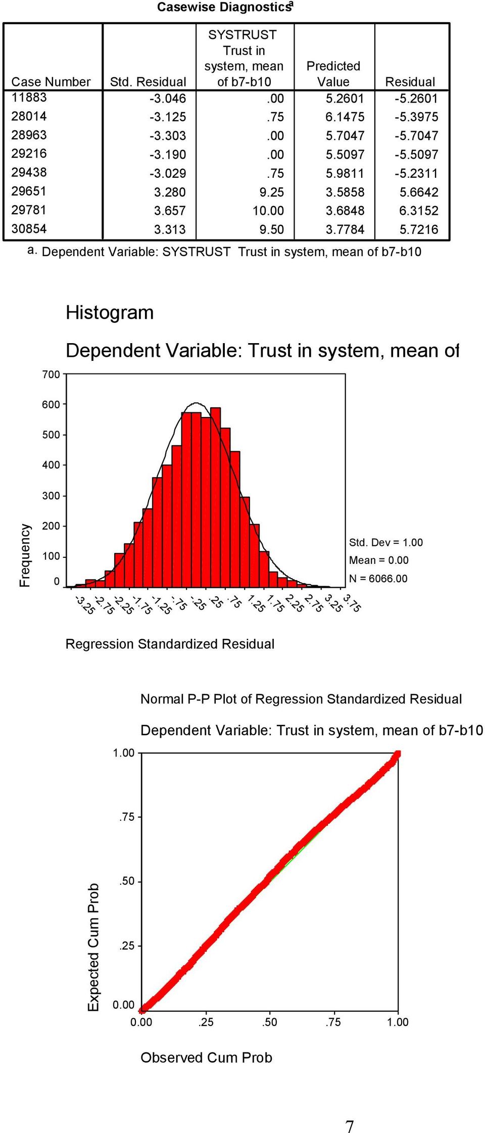 Dependent Variable: SYSTRUST Trust in system, mean of b7-b0 700 600 Histogram Dependent Variable: Trust in system, mean of 500 400 00 Frequency 00 00 0 Std. Dev =.00 Mean = 0.