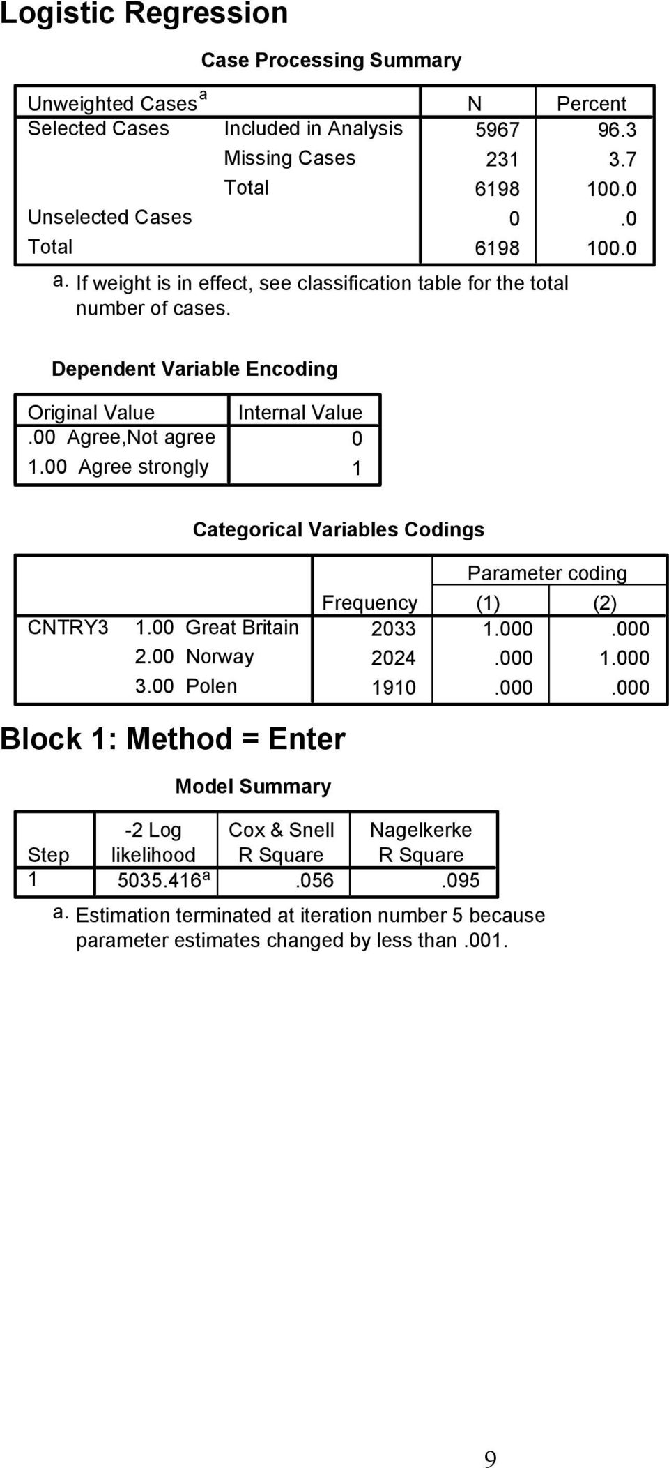 00 Agree strongly Internal Value 0 Categorical Variables Codings CNTRY.00 Great Britain.00 Norway.00 Polen Parameter coding Frequency () () 0.000.