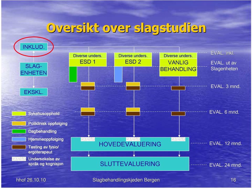 Sykehusopphold Poliklinisk oppfølging Dagbehandling Hjemmeoppfølging Testing av fysio/ ergoterapeut