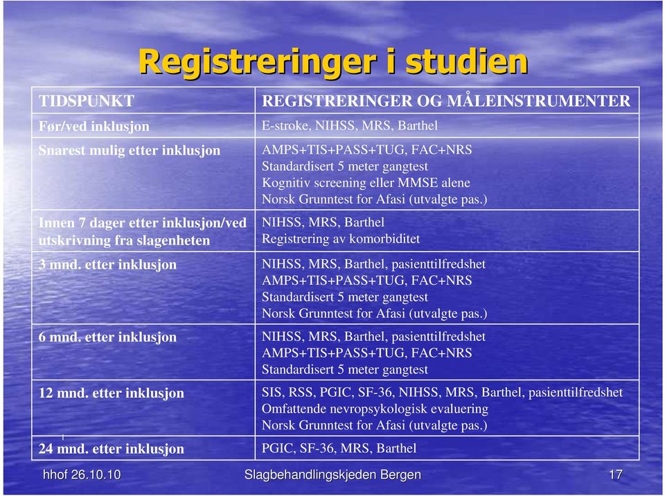 etter inklusjon REGISTRERINGER OG MÅLEINSTRUMENTER E-stroke, NIHSS, MRS, Barthel AMPS+TIS+PASS+TUG, FAC+NRS Standardisert 5 meter gangtest Kognitiv screening eller MMSE alene Norsk Grunntest for