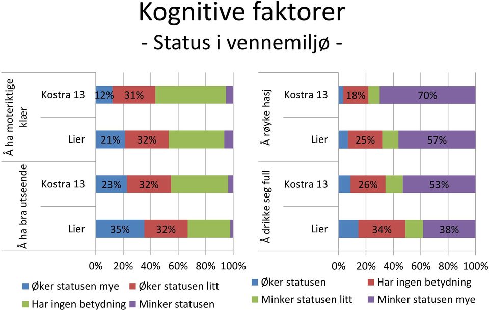 53% Lier 35% 32% Lier 34% 38% 0% 20% 40% 60% 80% 100% Øker statusen mye Øker statusen litt Har ingen