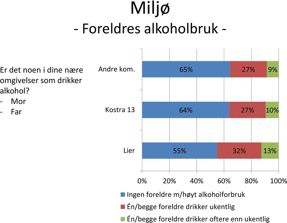 Kostra 13 65% 64% 27% 27% 9% 10% Lier 55% 32% 13% 0% 20% 40% 60% 80% 100%