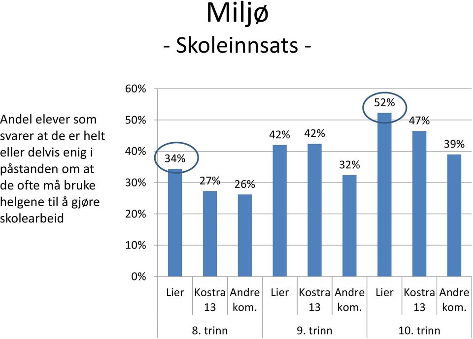 30% 20% 34% 27% 26% 42% 42% 32% 52% 47% 39% 10% 0% Lier Kostra 13 Andre kom.