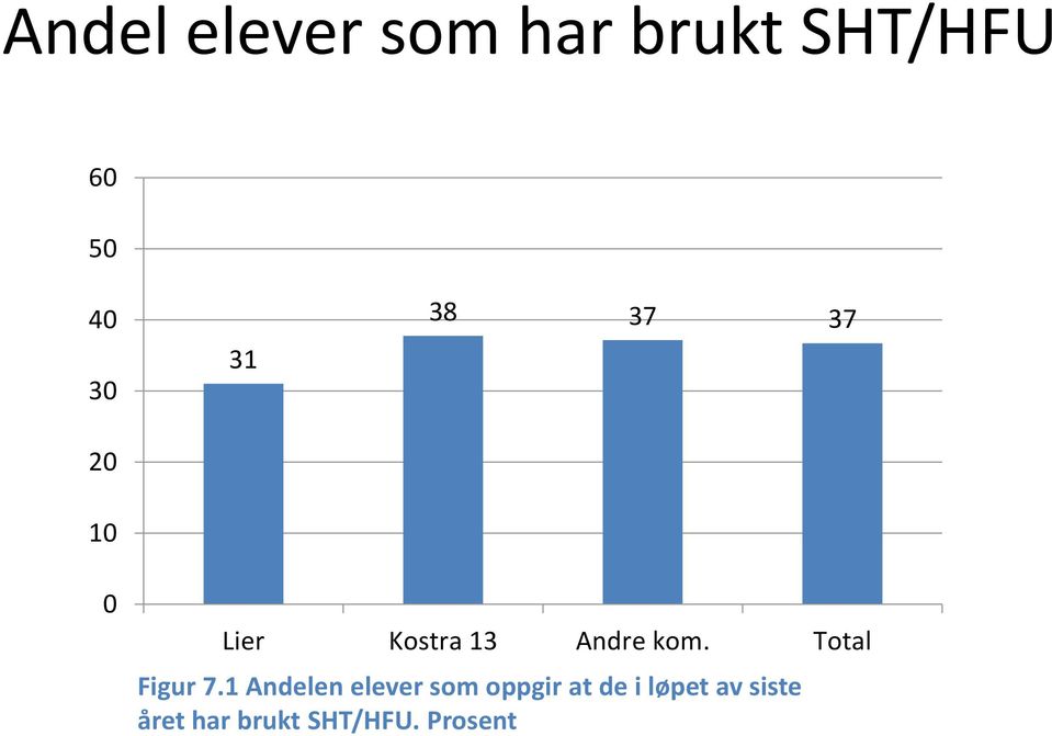 Total Figur 7.