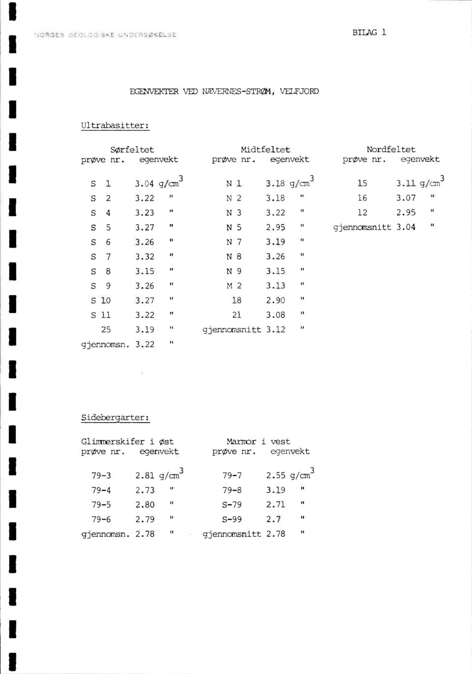 19 " I S 8 3.15 " N 9 3.15 o I S 10 3.27 " 18 2.90 IT S 7 3.32 " N 8 3.26 " S 9 3.26 " M 2 3.13., S 11 3.22 " 21 3.08 11 25 3.19 " gjenncmsnitt3.12 gjennomsn. 3.22 " /9 SidPberarter: Glimmerskiferi øst Marmori vest prøvenr.
