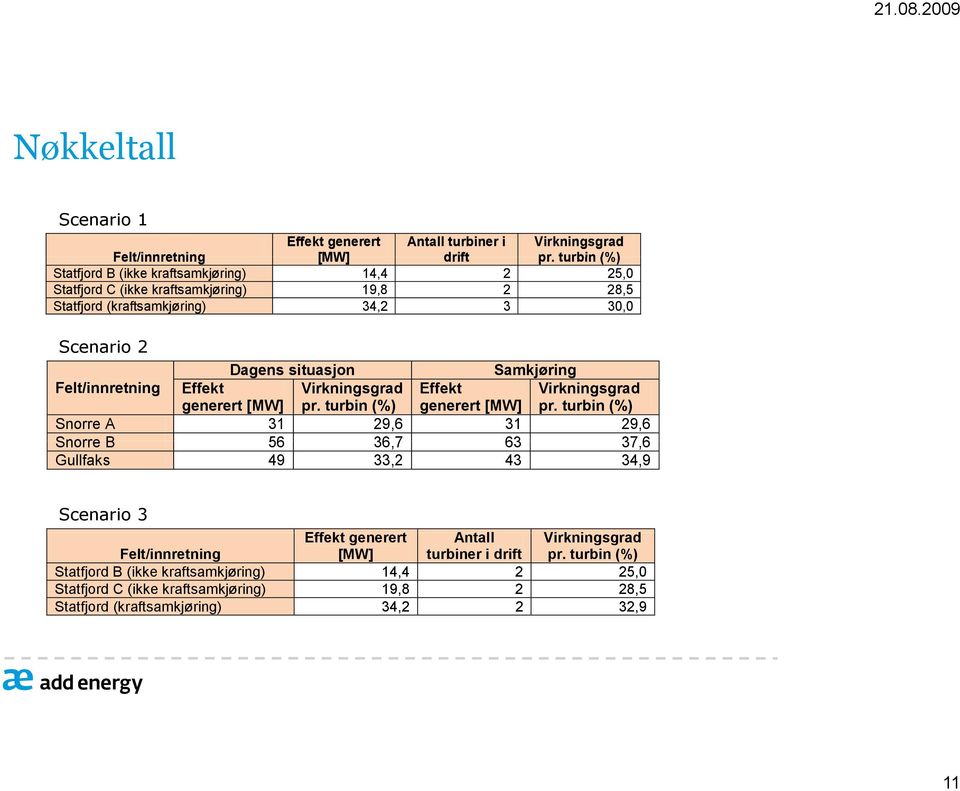 Samkjøring Felt/innretning Effekt Virkningsgrad Effekt Virkningsgrad generert [MW] pr. turbin (%) generert [MW] pr.