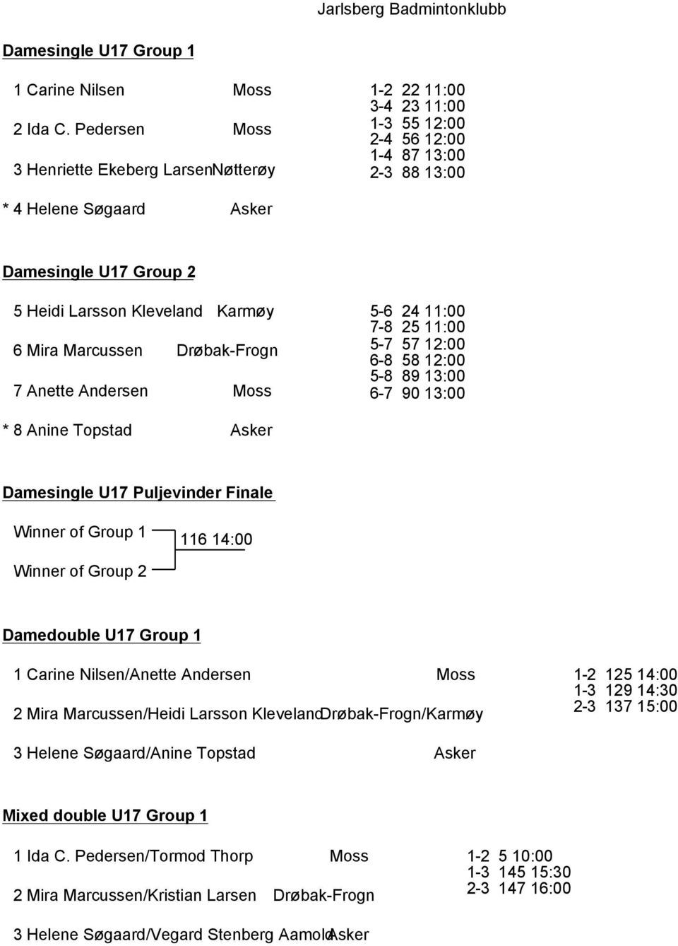 Kleveland Karmøy 6 Mira Marcussen Drøbak-Frogn 7 Anette Andersen Moss 5-6 24 11:00 7-8 25 11:00 5-7 57 12:00 6-8 58 12:00 5-8 89 13:00 6-7 90 13:00 * 8 Anine Topstad Asker Damesingle U17 Puljevinder