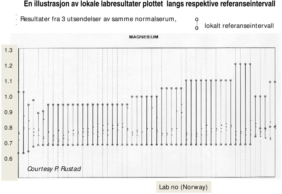 utsendelser av samme normalserum, o o lokalt