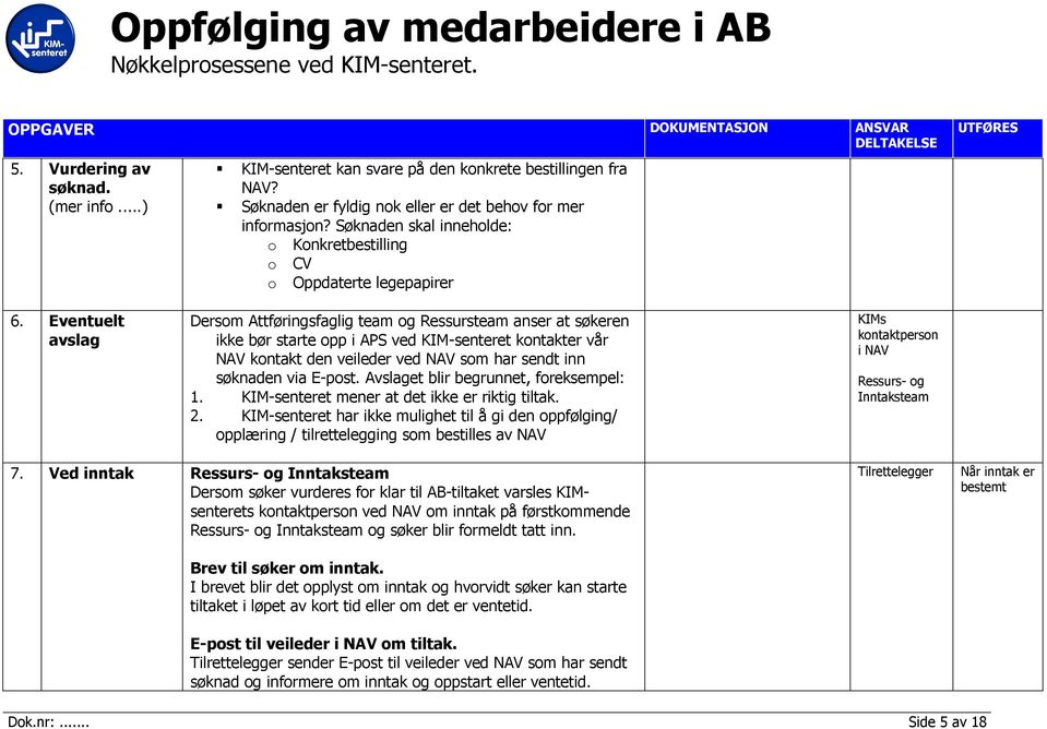 Eventuelt avslag Dersom Attføringsfaglig team og Ressursteam anser at søkeren ikke bør starte opp i APS ved KIM-senteret kontakter vår NAV kontakt den veileder ved NAV som har sendt inn søknaden via