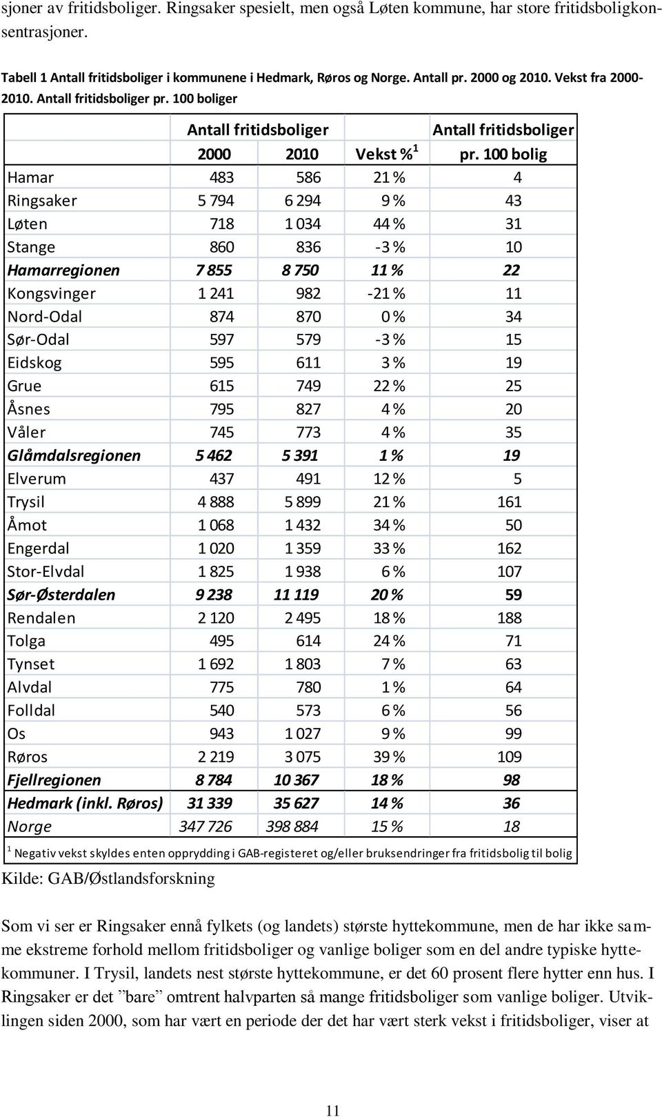 100 bolig Hamar 483 586 21 % 4 Ringsaker 5 794 6 294 9 % 43 Løten 718 1 034 44 % 31 Stange 860 836-3 % 10 Hamarregionen 7 855 8 750 11 % 22 Kongsvinger 1 241 982-21 % 11 Nord-Odal 874 870 0 % 34