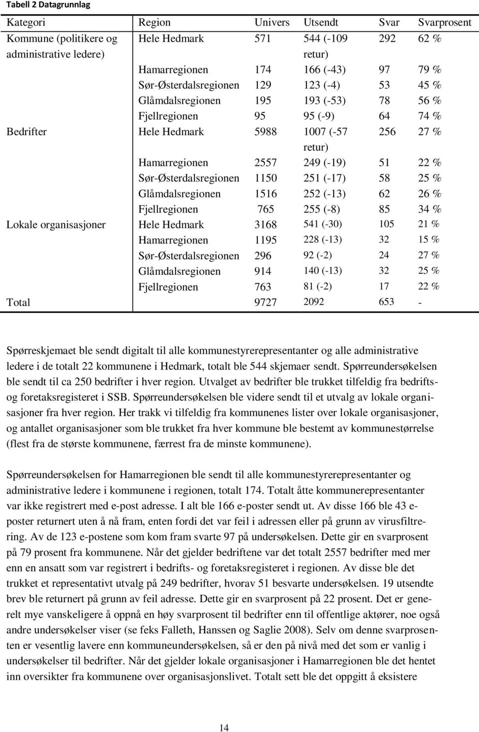 51 22 % Sør-Østerdalsregionen 1150 251 (-17) 58 25 % Glåmdalsregionen 1516 252 (-13) 62 26 % Fjellregionen 765 255 (-8) 85 34 % Lokale organisasjoner Hele Hedmark 3168 541 (-30) 105 21 %