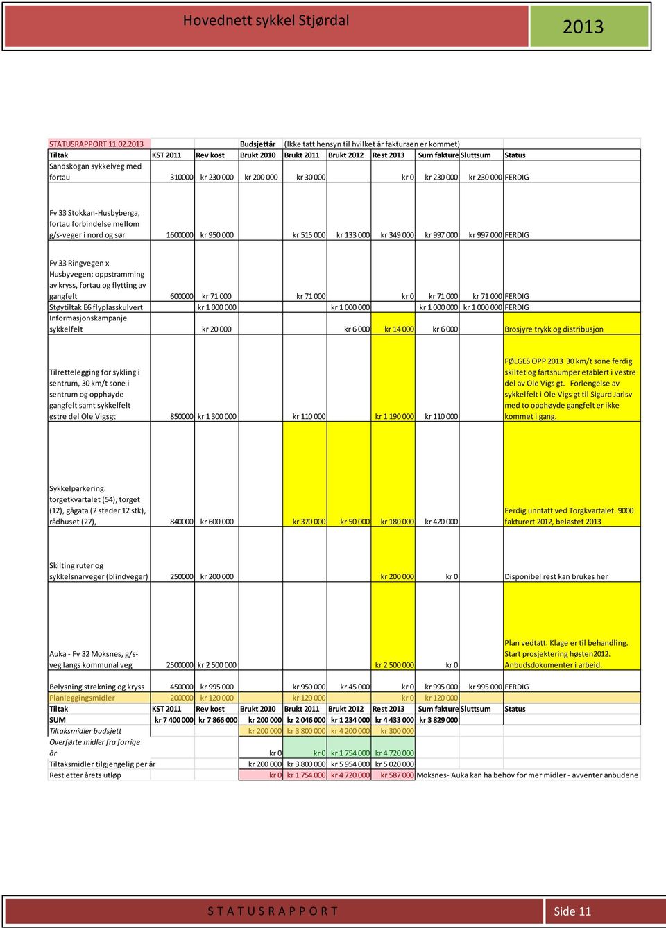 230 000 kr 200 000 kr 30 000 kr 0 kr 230 000 kr 230 000 FERDIG Fv 33 Stokkan-Husbyberga, fortau forbindelse mellom g/s-veger i nord og sør 1600000 kr 950 000 kr 515 000 kr 133 000 kr 349 000 kr 997