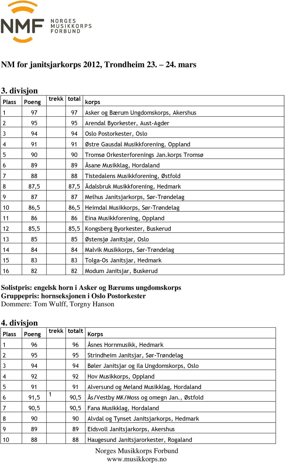 korps Tromsø 6 89 89 Åsane Musikklag, Hordaland 7 88 88 Tistedalens Musikkforening, Østfold 8 87,5 87,5 Ådalsbruk Musikkforening, Hedmark 9 87 87 Melhus Janitsjarkorps, Sør-Trøndelag 10 86,5 86,5