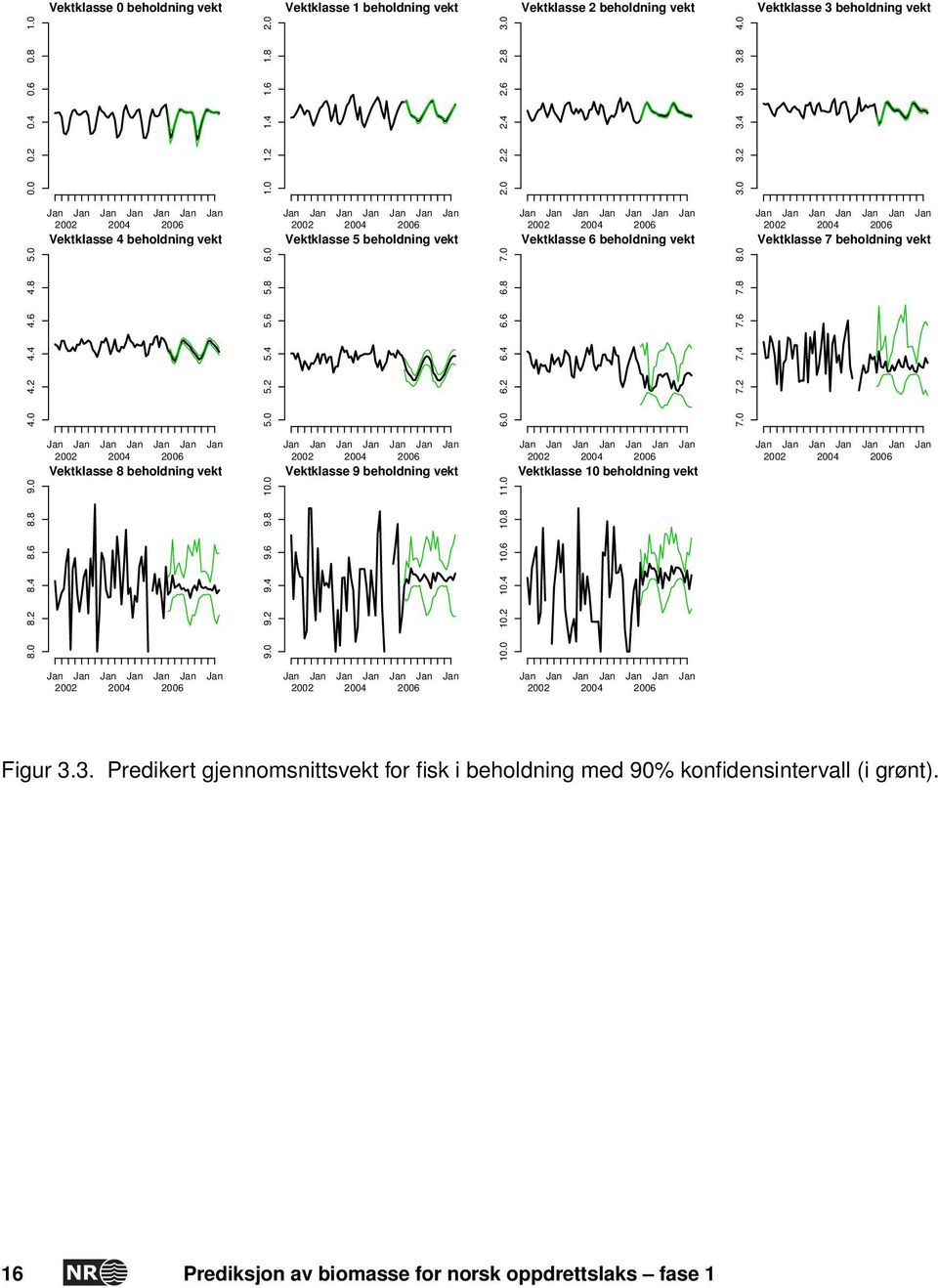 8 5.0 5.0 5.2 5.4 5.6 5.8 6.0 6.0 6.2 6.4 6.6 6.8 7.0 7.0 7.2 7.4 7.6 7.8 8.0 Vektklasse 8 beholdning vekt 9.0 9.2 9.4 9.6 9.8 10.0 Vektklasse 9 beholdning vekt 10.0 10.2 10.4 10.6 10.