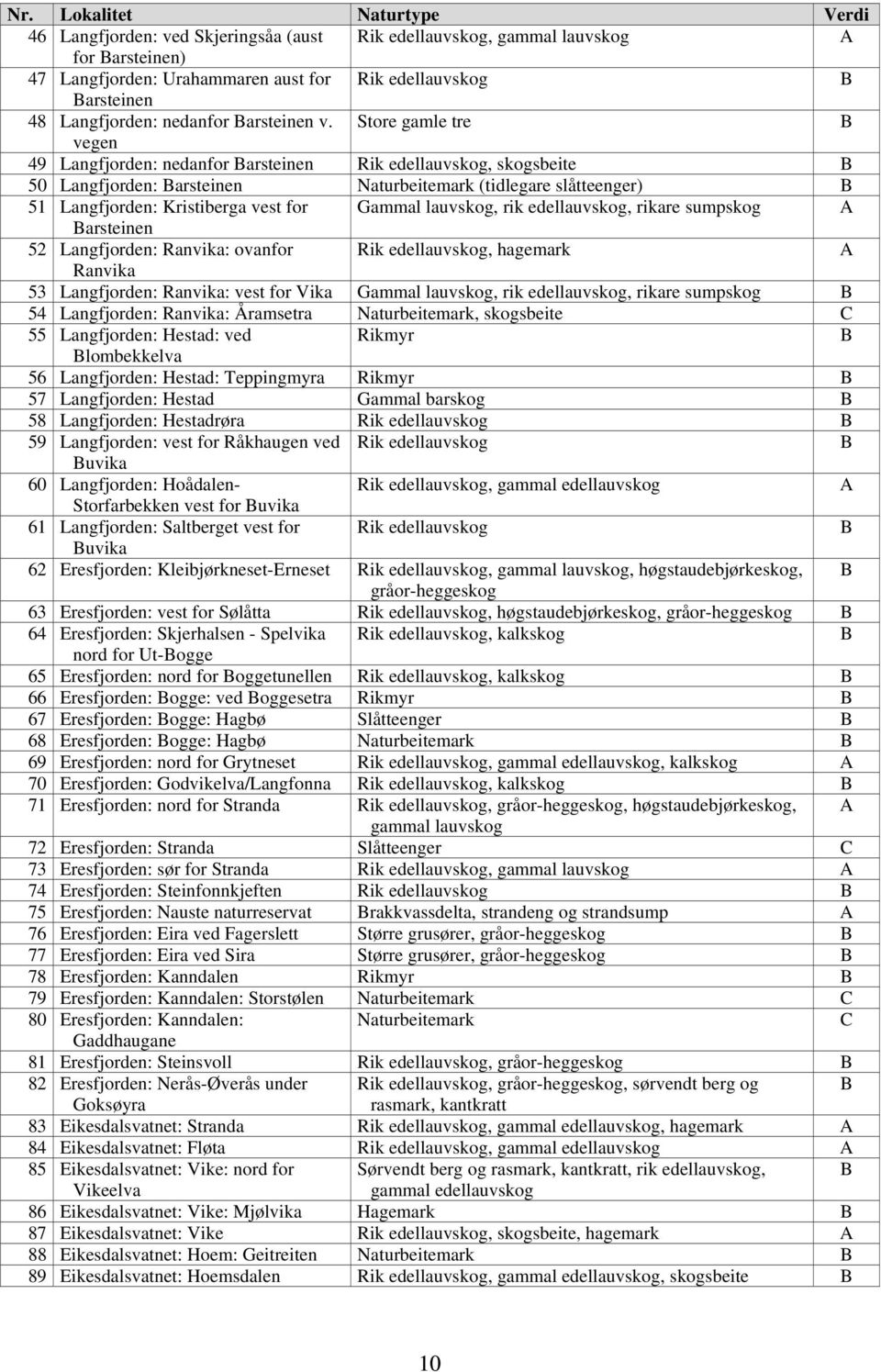 Store gamle tre B vegen 49 Langfjorden: nedanfor Barsteinen Rik edellauvskog, skogsbeite B 50 Langfjorden: Barsteinen Naturbeitemark (tidlegare slåtteenger) B 51 Langfjorden: Kristiberga vest for