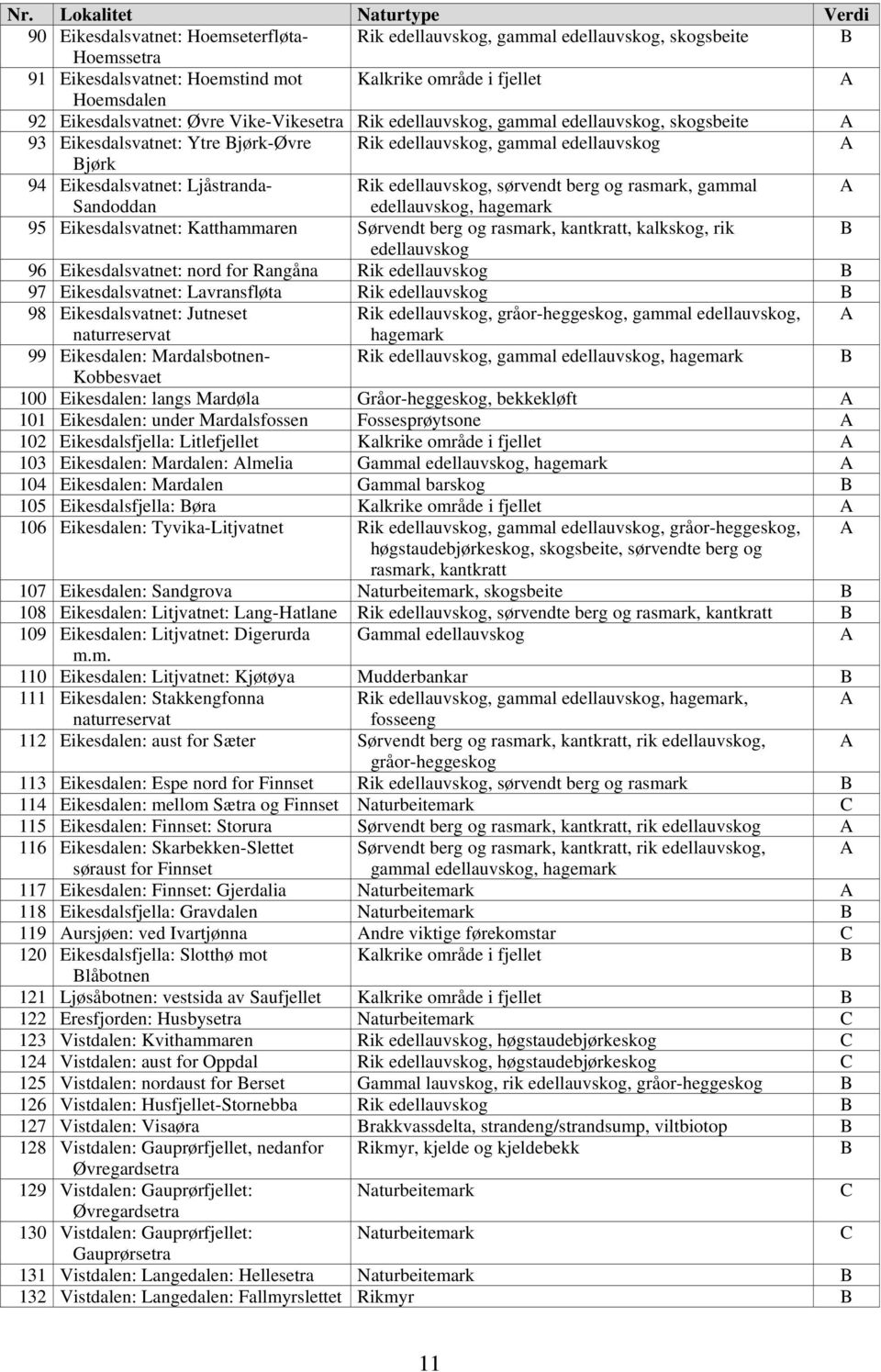 Eikesdalsvatnet: Ljåstranda- Rik edellauvskog, sørvendt berg og rasmark, gammal A Sandoddan edellauvskog, hagemark 95 Eikesdalsvatnet: Katthammaren Sørvendt berg og rasmark, kantkratt, kalkskog, rik
