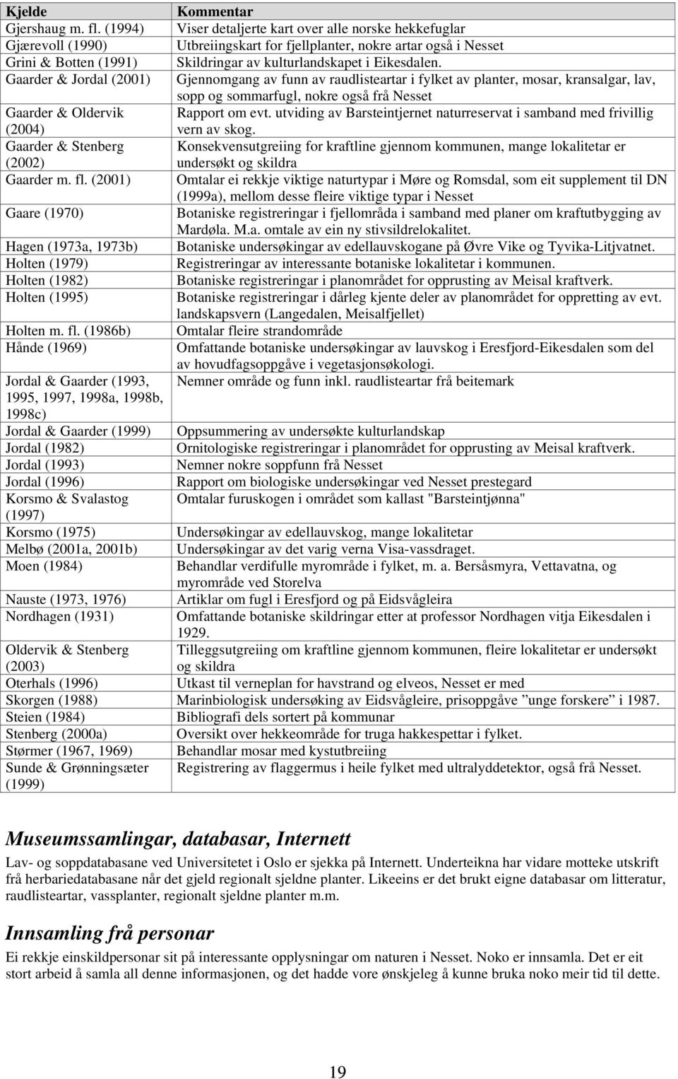 (2001a, 2001b) Moen (1984) Kommentar Viser detaljerte kart over alle norske hekkefuglar Utbreiingskart for fjellplanter, nokre artar også i Nesset Skildringar av kulturlandskapet i Eikesdalen.