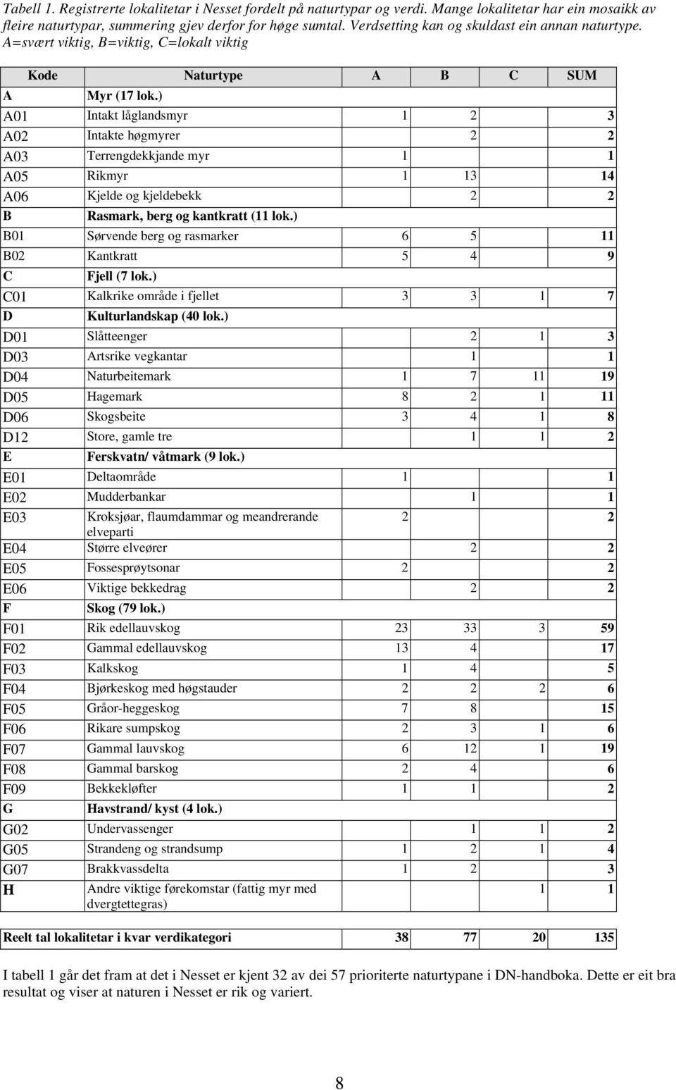 ) A01 Intakt låglandsmyr 1 2 3 A02 Intakte høgmyrer 2 2 A03 Terrengdekkjande myr 1 1 A05 Rikmyr 1 13 14 A06 Kjelde og kjeldebekk 2 2 B Rasmark, berg og kantkratt (11 lok.