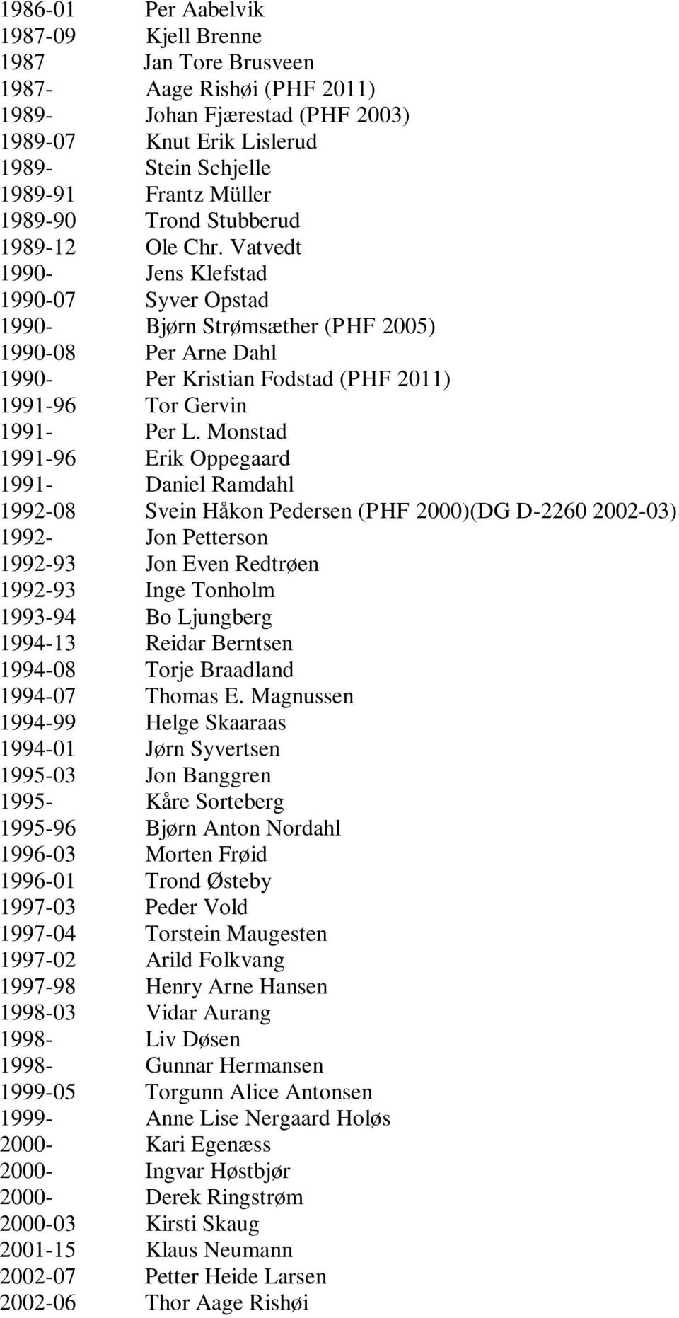 Vatvedt 1990- Jens Klefstad 1990-07 Syver Opstad 1990- Bjørn Strømsæther (PHF 2005) 1990-08 Per Arne Dahl 1990- Per Kristian Fodstad (PHF 2011) 1991-96 Tor Gervin 1991- Per L.