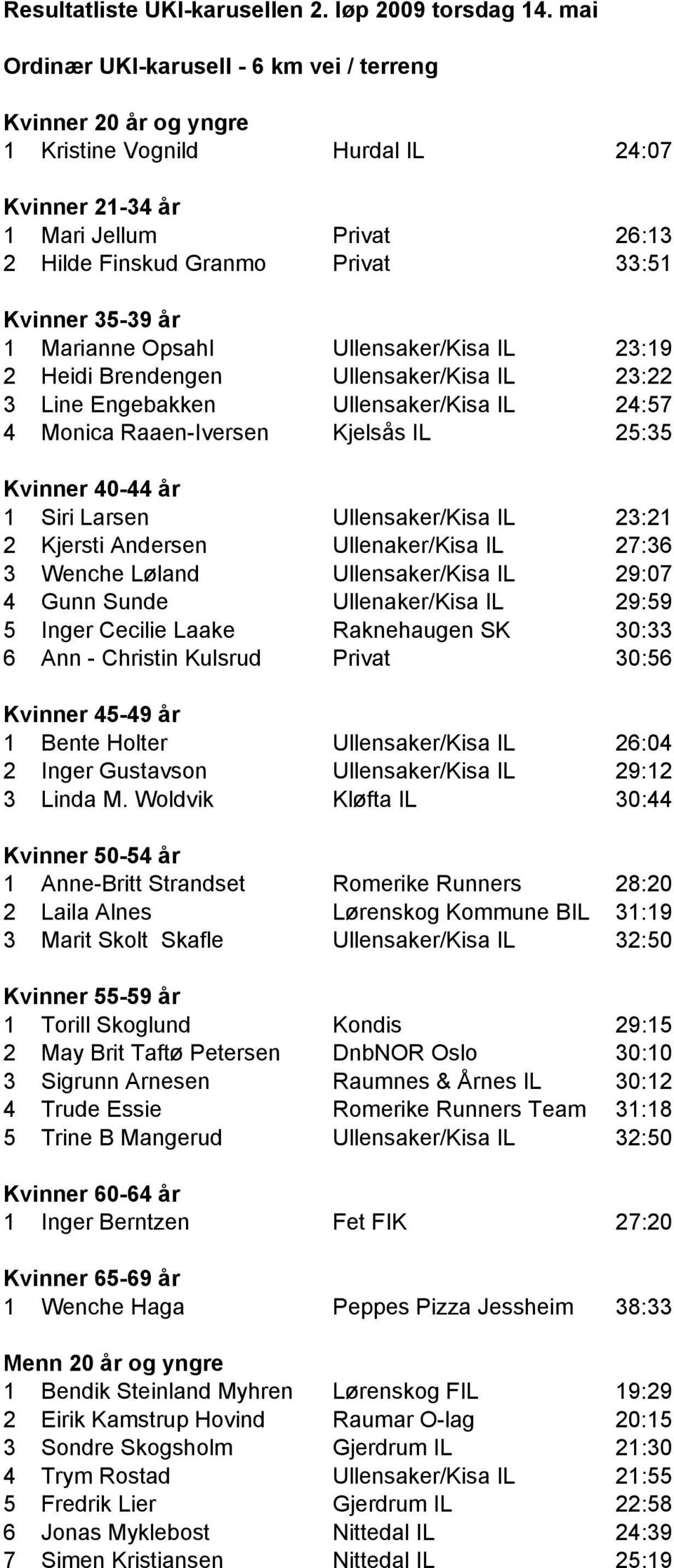 år 1 Marianne Opsahl Ullensaker/Kisa IL 23:19 2 Heidi Brendengen Ullensaker/Kisa IL 23:22 3 Line Engebakken Ullensaker/Kisa IL 24:57 4 Monica Raaen-Iversen Kjelsås IL 25:35 Kvinner 40-44 år 1 Siri