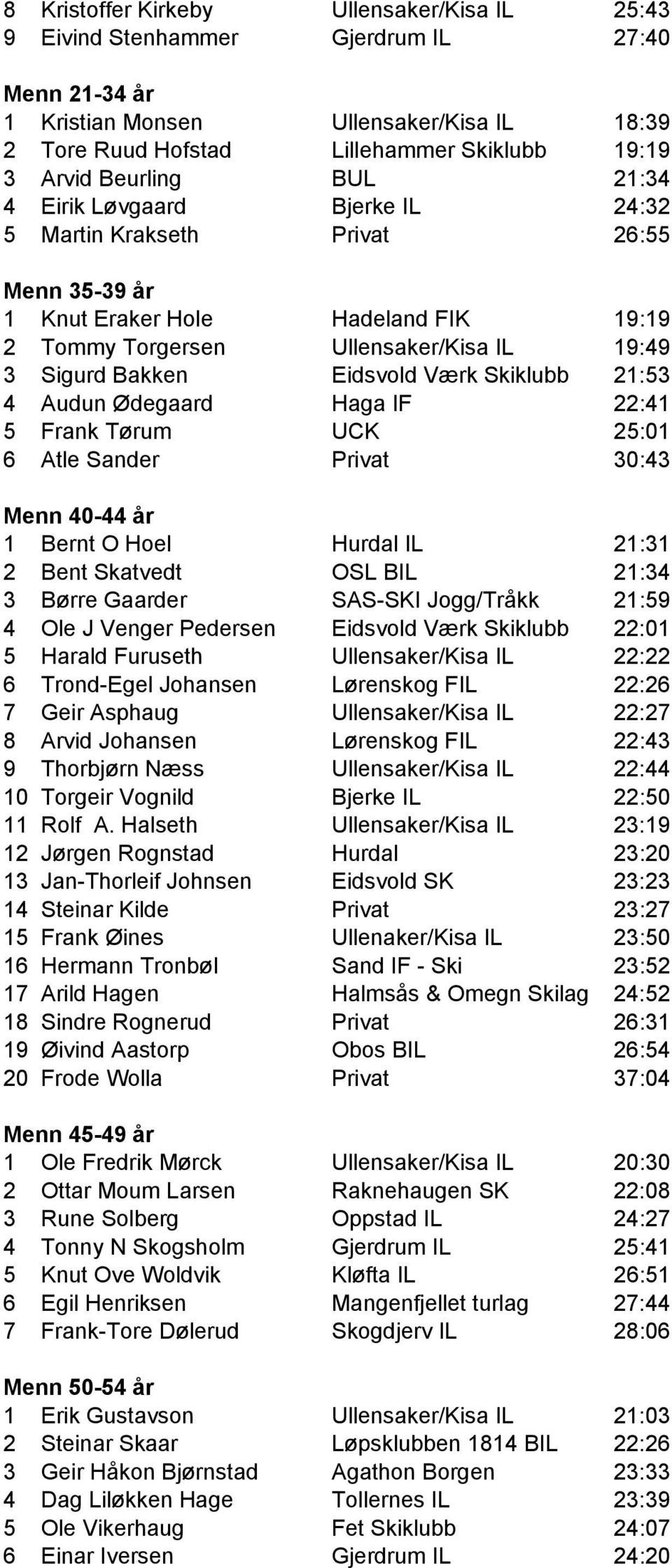 Eidsvold Værk Skiklubb 21:53 4 Audun Ødegaard Haga IF 22:41 5 Frank Tørum UCK 25:01 6 Atle Sander Privat 30:43 Menn 40-44 år 1 Bernt O Hoel Hurdal IL 21:31 2 Bent Skatvedt OSL BIL 21:34 3 Børre