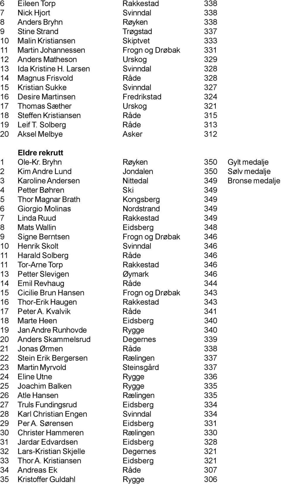 Larsen Svinndal 328 14 Magnus Frisvold Råde 328 15 Kristian Sukke Svinndal 327 16 Desire Martinsen Fredrikstad 324 11 17 Thomas Jan Jansen Sæther Buer/Kornsjø Urskog 140 kr 321 50 12 18 Steffen Arild