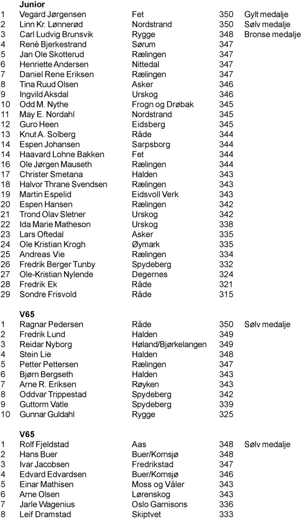 Eriksen Rælingen 347 8 Tina Ruud Olsen Asker 346 9 Ingvild Aksdal Urskog 346 10 Odd M. Nythe Frogn og Drøbak 345 11 May E. Nordahl Nordstrand 345 12 Guro Heen Eidsberg 345 13 Knut A.