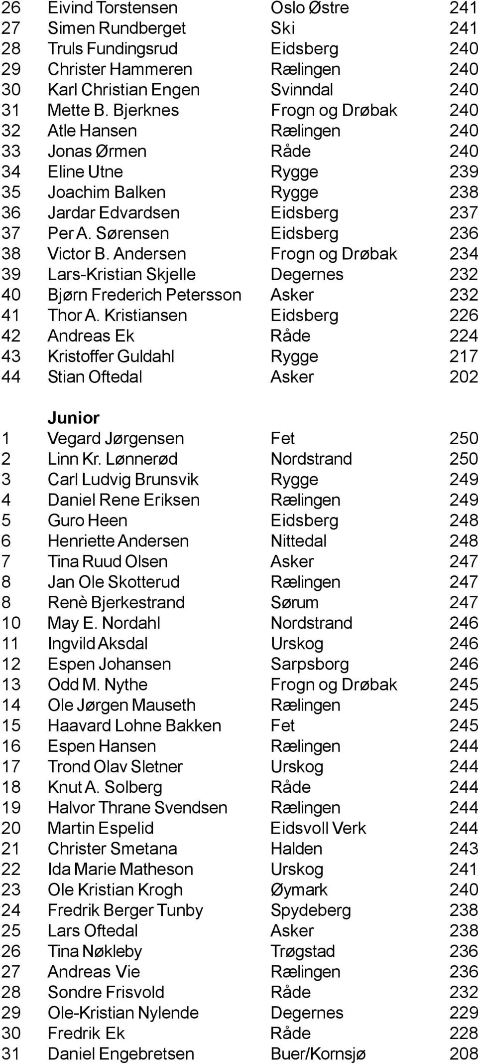 Sørensen Eidsberg 236 38 Victor B. Andersen Frogn og Drøbak 234 39 Lars-Kristian Skjelle Degernes 232 40 Bjørn Frederich Petersson Asker 232 41 Thor A.