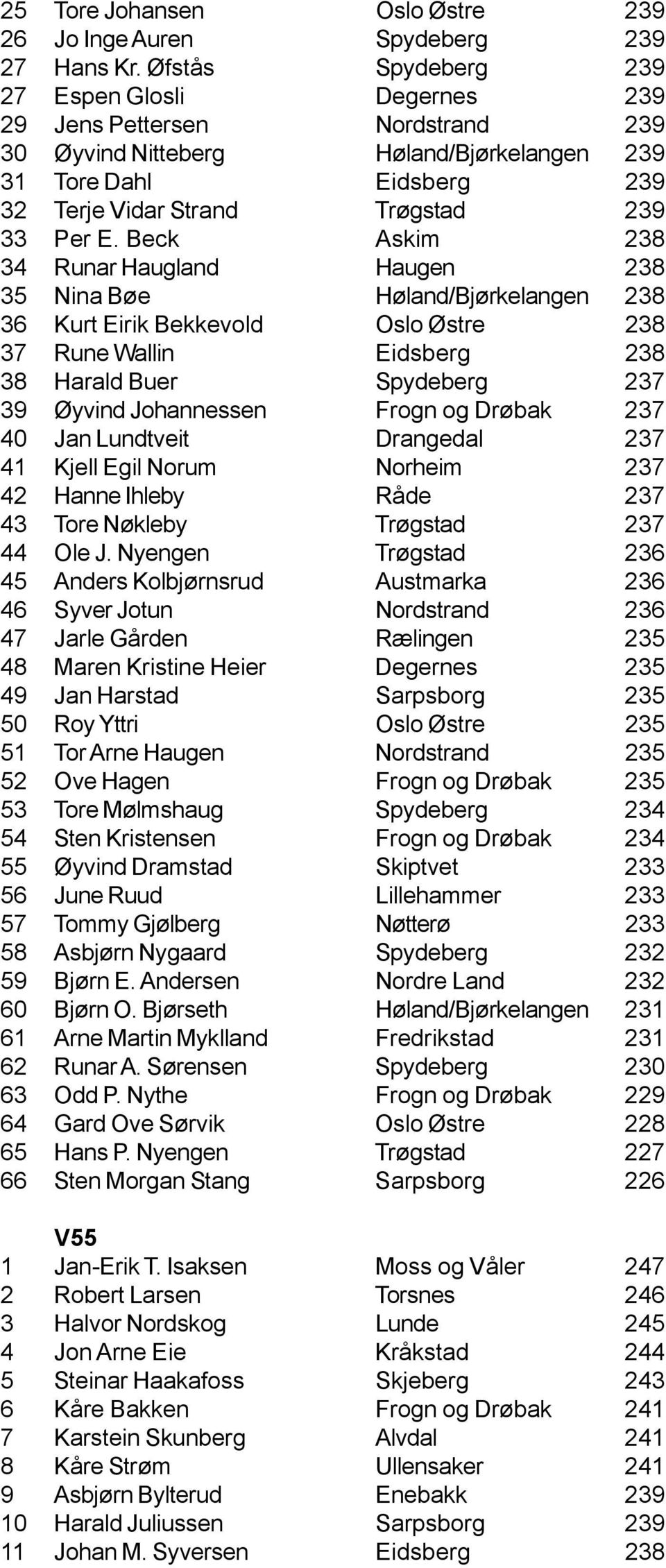 Beck Askim 238 34 Runar Haugland Haugen 238 35 Nina Bøe Høland/Bjørkelangen 238 36 Kurt Eirik Bekkevold Oslo Østre 238 37 Rune Wallin Eidsberg 238 38 Harald Buer Spydeberg 237 39 Øyvind Johannessen