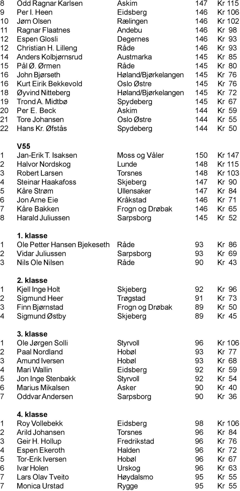 Ørmen Råde 145 Kr 80 16 John Bjørseth Høland/Bjørkelangen 145 Kr 76 16 Kurt Eirik Bekkevold Oslo Østre 145 Kr 76 18 Øyvind Nitteberg Høland/Bjørkelangen 145 Kr 72 19 Trond A.